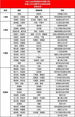2023 ABB杯智能技术创新大赛精彩收官！AI基础软件开发成亮点