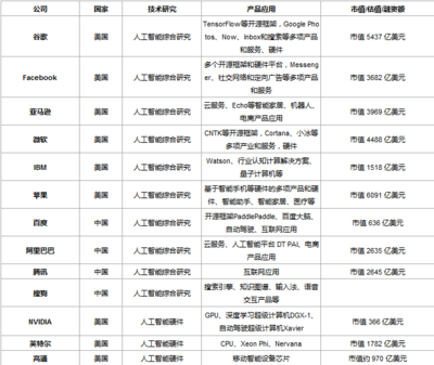 开源洞察 全球最值得关注的100家人工智能公司及中国27家入选解析